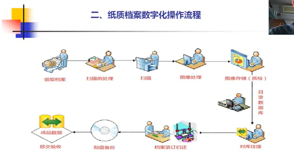 纸质档案数字化加工全过程管理